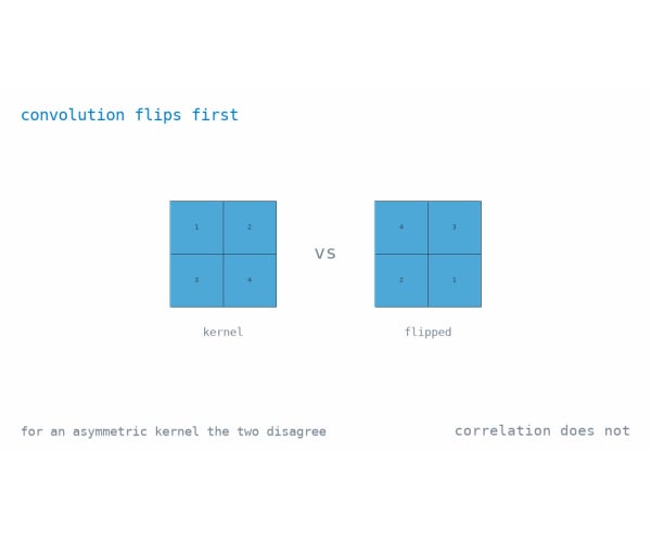 13 · Convolution and Deconvolution