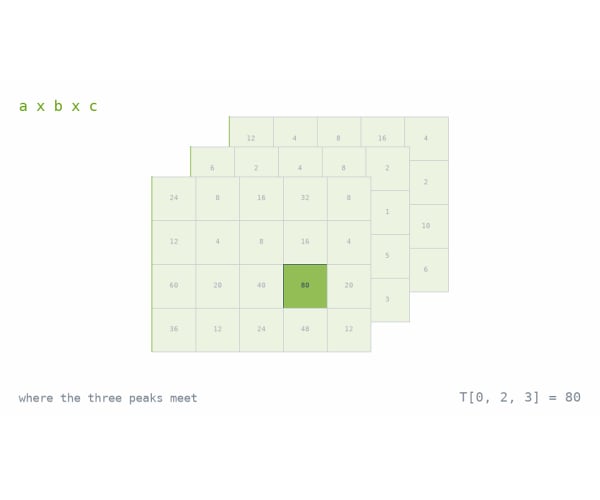 14 · CP Factorization and the Rank-1 View
