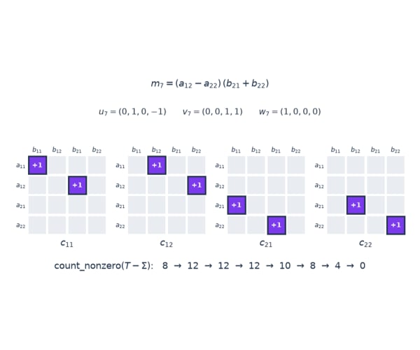 20 · AlphaTensor: Multiplying Matrices as a Game